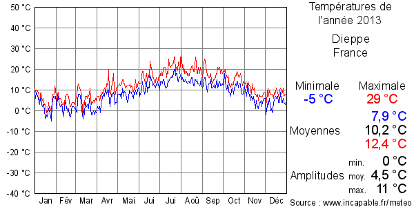 Températures de l'année 2013 pour Dieppe, France