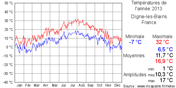 Températures de l'année 2013 pour Digne-les-Bains, France