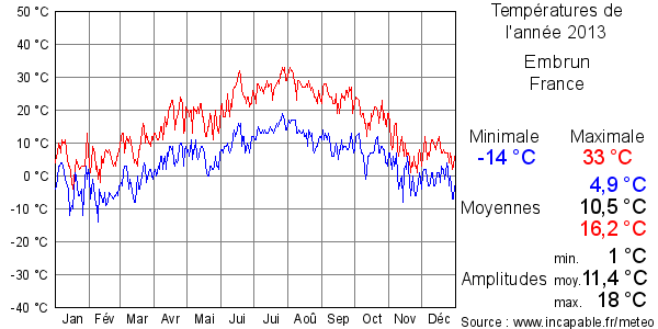 Températures de l'année 2013 pour Embrun, France