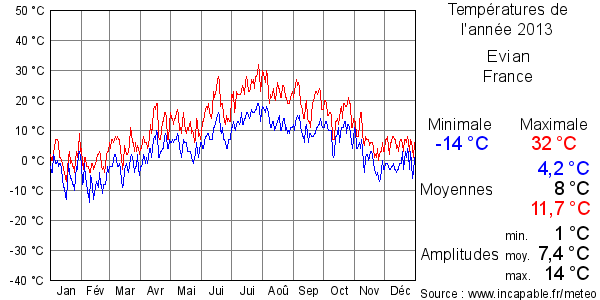 Températures de l'année 2013 pour Evian, France