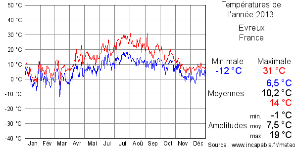 Températures de l'année 2013 pour Evreux, France