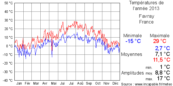 Températures de l'année 2013 pour Favray, France