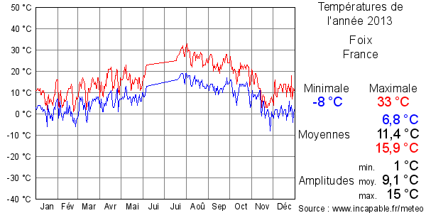 Températures de l'année 2013 pour Foix, France