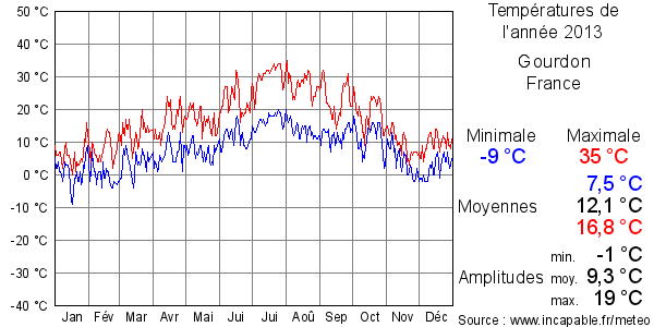 Températures de l'année 2013 pour Gourdon, France