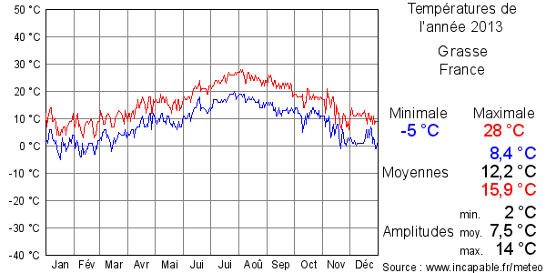 Températures de l'année 2013 pour Grasse, France