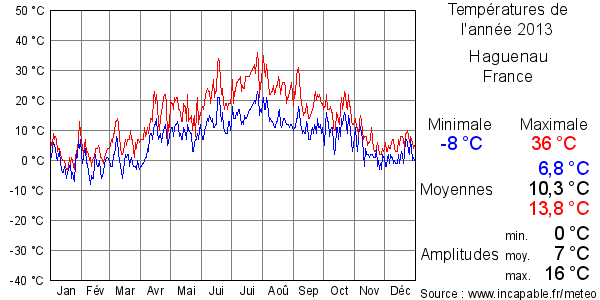 Températures de l'année 2013 pour Haguenau, France