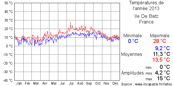 Températures de l'année 2013 pour Ile De Batz, France