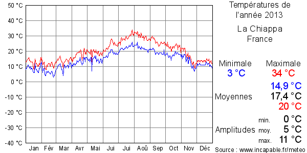 Températures de l'année 2013 pour La Chiappa, France