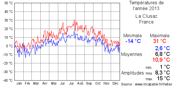 Températures de l'année 2013 pour La Clusaz, France