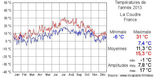 Températures de l'année 2013 pour La Coudre, France