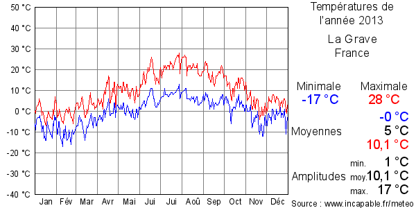 Températures de l'année 2013 pour La Grave, France