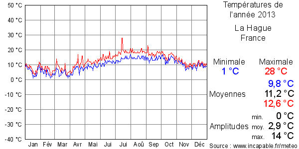 Températures de l'année 2013 pour La Hague, France