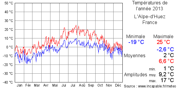 Températures de l'année 2013 pour L'Alpe-d'Huez, France