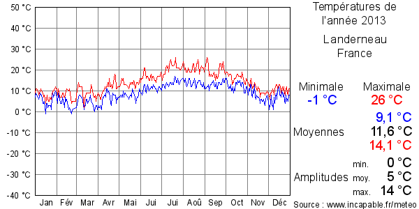 Températures de l'année 2013 pour Landerneau, France