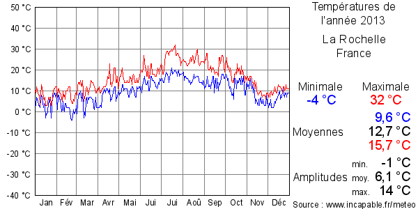 Températures de l'année 2013 pour La Rochelle, France