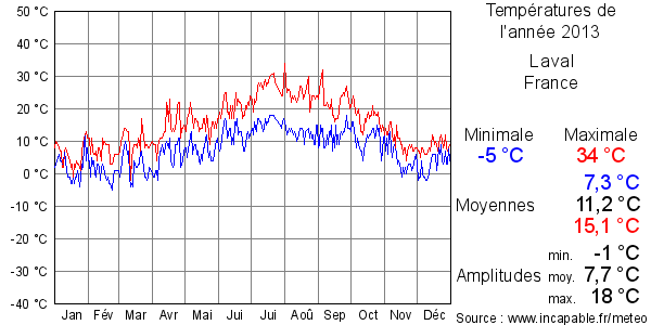 Températures de l'année 2013 pour Laval, France