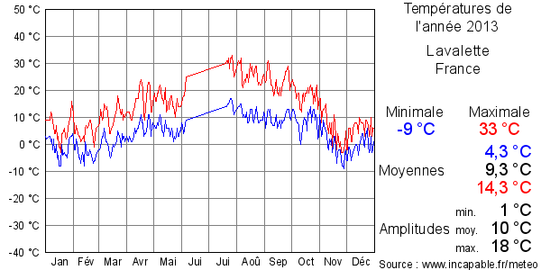 Températures de l'année 2013 pour Lavalette, France