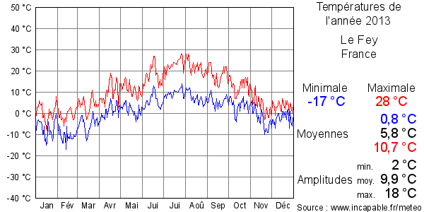 Températures de l'année 2013 pour Le Fey, France