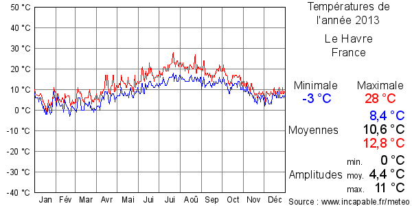 Températures de l'année 2013 pour Le Havre, France