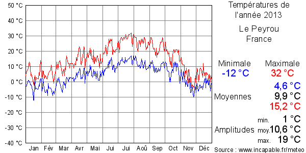 Températures de l'année 2013 pour Le Peyrou, France
