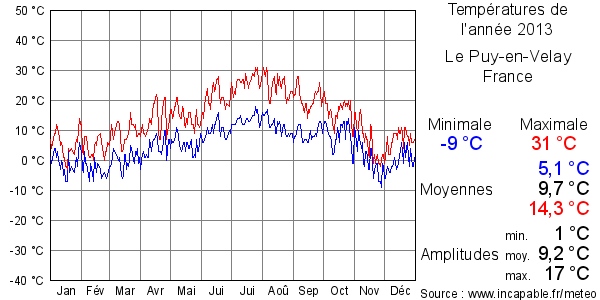 Températures de l'année 2013 pour Le Puy-en-Velay, France