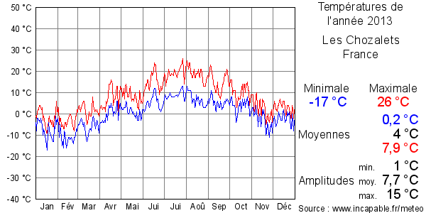 Températures de l'année 2013 pour Les Chozalets, France