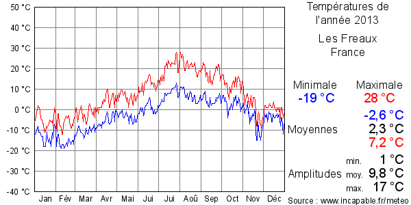 Températures de l'année 2013 pour Les Freaux, France