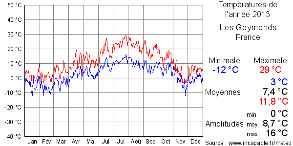 Températures de l'année 2013 pour Les Geymonds, France
