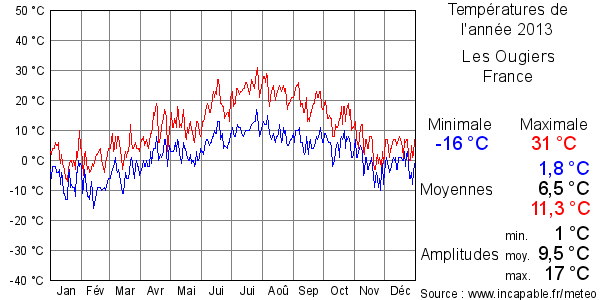 Températures de l'année 2013 pour Les Ougiers, France