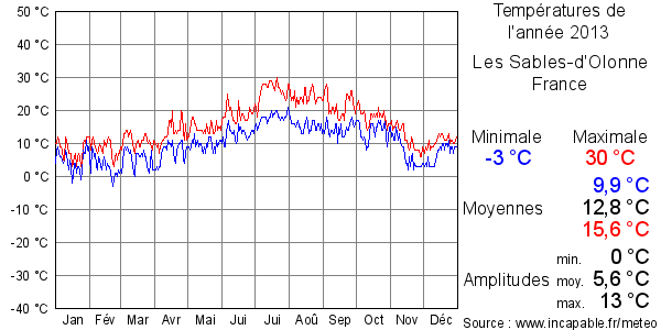 Températures de l'année 2013 pour Les Sables-d'Olonne, France