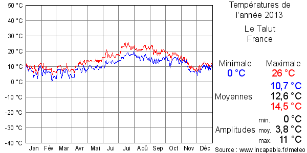 Températures de l'année 2013 pour Le Talut, France