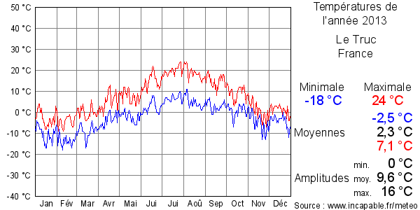 Températures de l'année 2013 pour Le Truc, France