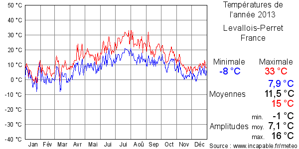Températures de l'année 2013 pour Levallois-Perret, France