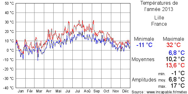 Températures de l'année 2013 pour Lille, France