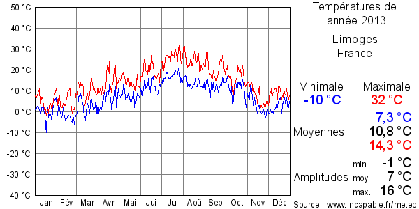 Températures de l'année 2013 pour Limoges, France