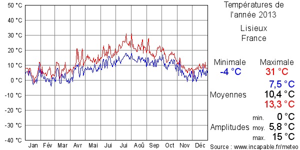 Températures de l'année 2013 pour Lisieux, France