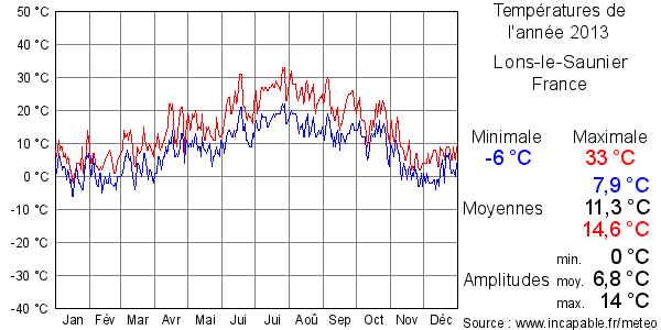 Températures de l'année 2013 pour Lons-le-Saunier, France