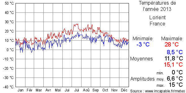 Températures de l'année 2013 pour Lorient, France