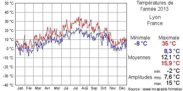 Températures de l'année 2013 pour Lyon, France