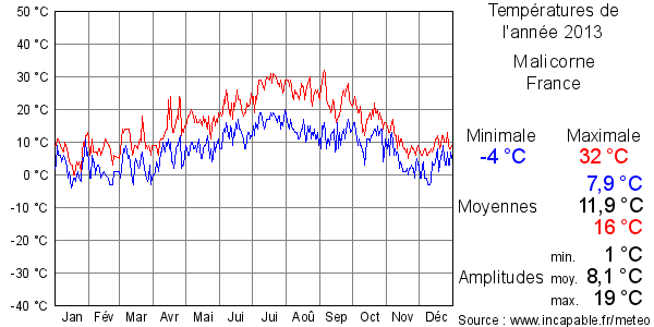 Températures de l'année 2013 pour Malicorne, France