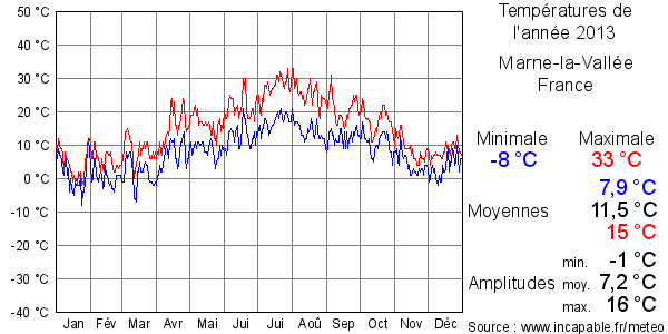 Températures de l'année 2013 pour Marne-la-Vallée, France