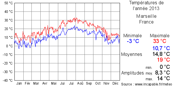 Températures de l'année 2013 pour Marseille, France
