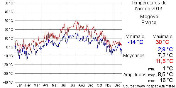 Températures de l'année 2013 pour Megeve, France