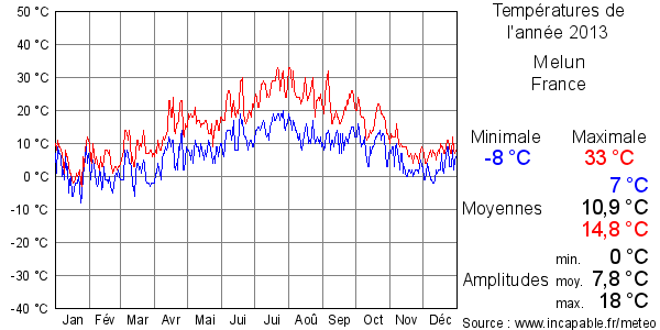 Températures de l'année 2013 pour Melun, France