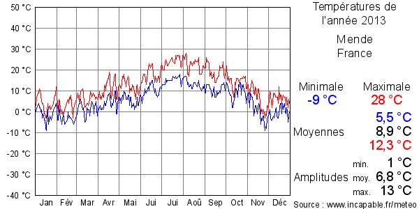 Températures de l'année 2013 pour Mende, France