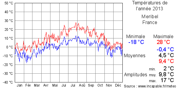 Températures de l'année 2013 pour Meribel, France