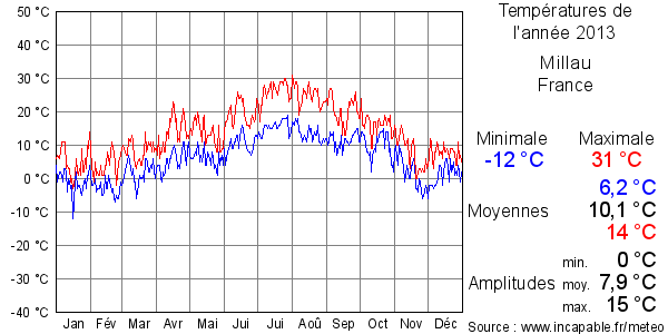 Températures de l'année 2013 pour Millau, France