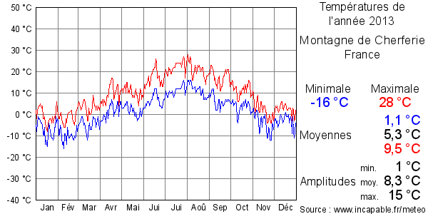 Températures de l'année 2013 pour Montagne de Cherferie, France