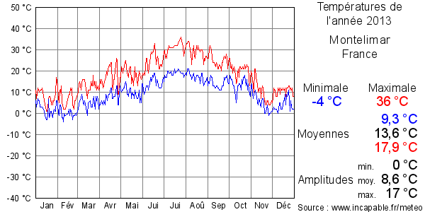 Températures de l'année 2013 pour Montelimar, France