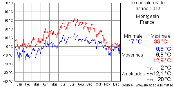 Températures de l'année 2013 pour Montgesin, France